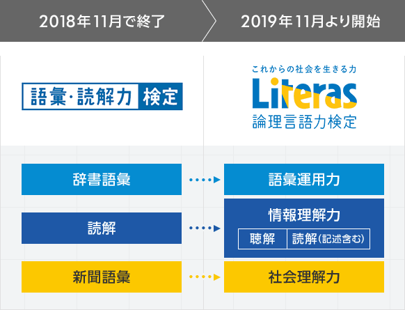 2018年11月で終了 語彙・読解力検定 2019年11月より開始 これからの社会を生きる力 Literas 論理言語力検定